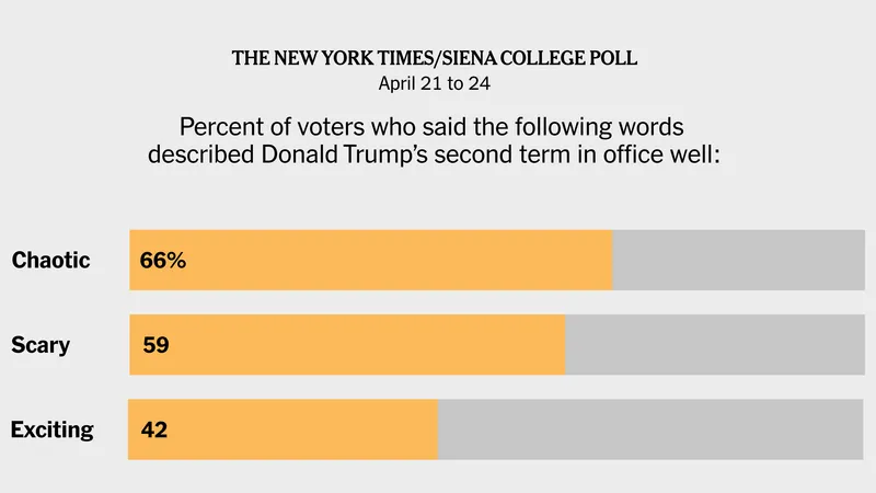 Trump’s Approval Plummets Nationwide, Polls Reveal Broad Discontent