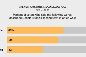 Trump’s Approval Plummets Nationwide, Polls Reveal Broad Discontent
